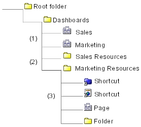 Screen shot showing an example of a dashboard folder structure